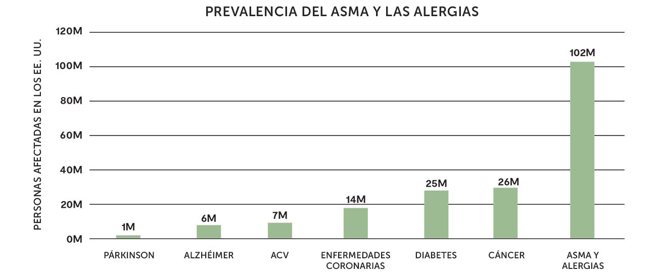 Un gráfico que muestra que 102 millones de estadounidenses padecen asma y alergias, una cifra superior a las personas que tienen enfermedades graves como Parkinson, Alzheimer, accidentes cerebrovasculares, enfermedades coronarias, diabetes y cáncer.